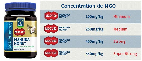 Miels classés selon la concentration en MGO